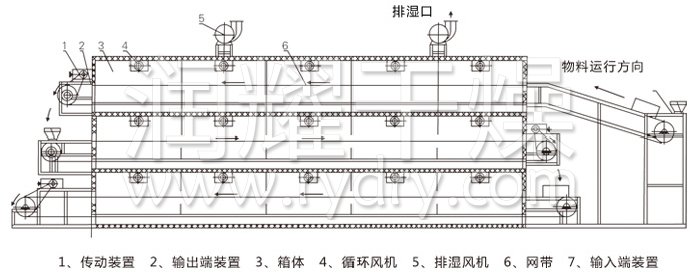 多層帶式干燥機結(jié)構(gòu)示意圖